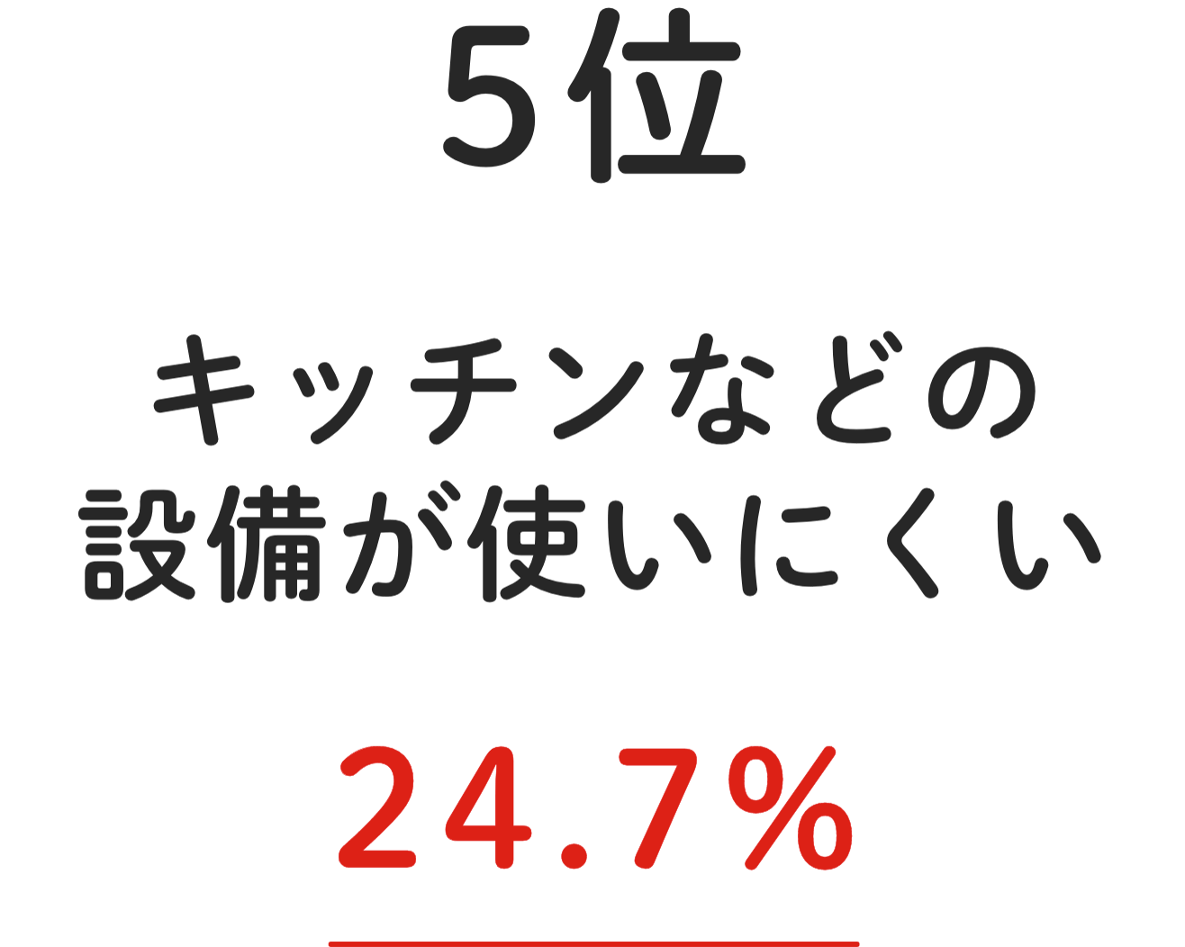 5位 キッチンなどの設備が使いにくい 24.7%