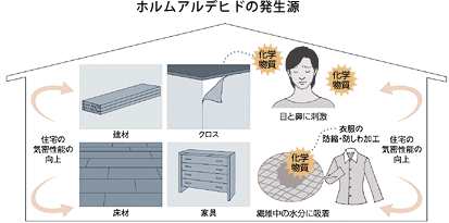 ホルムアルデヒドの発生源