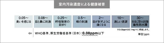 室内汚染濃度による健康被害