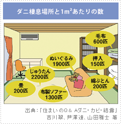 ダニ棲息場所と1m²あたりの数