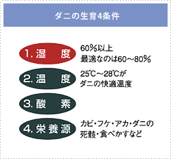 ダニの生育4条件