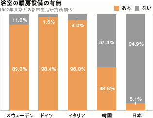 浴室の暖房設備の有無のグラフ