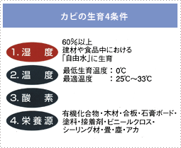 カビの生育4条件