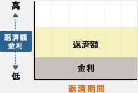 固定金利のグラフ