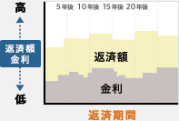 変動金利型のグラフ