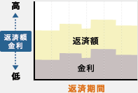 期間選択（固定金利選択型）のグラフ