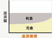 元利均等返済方法のグラフ
