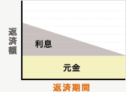 元金均等返済方式のグラフ