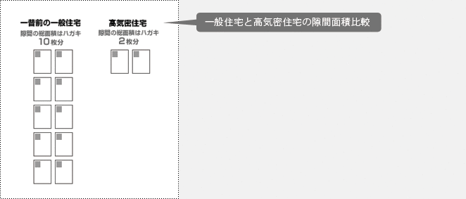 一般住宅と高気密住宅の隙間面積比較