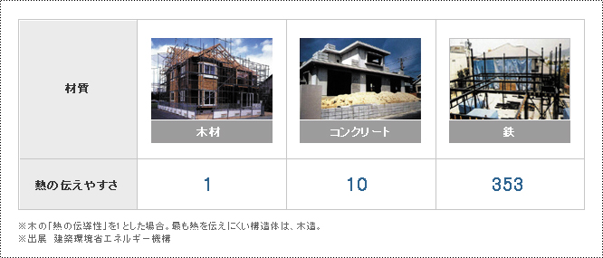 材質/熱の伝えやすさ