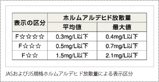 JASおよびJIS規格ホルムアルデヒド放散量による表ウジ区分