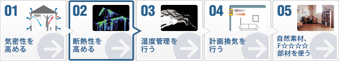 ステップ図
