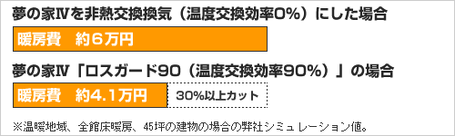 ���x���������̈Ⴂ�ɂ��g�[��̔�r