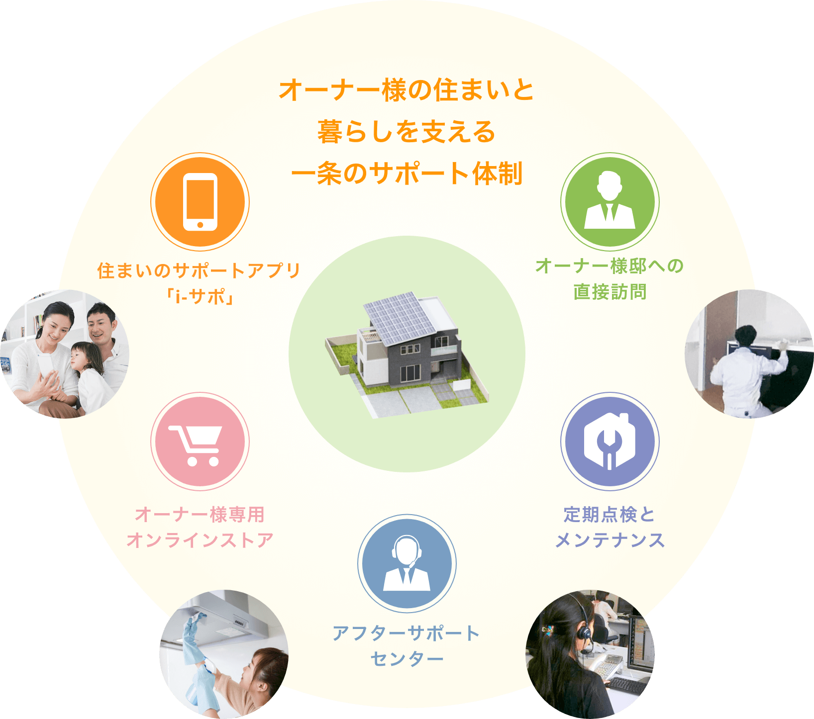 オーナー様の住まいと暮らしを支える一条のサポート体制