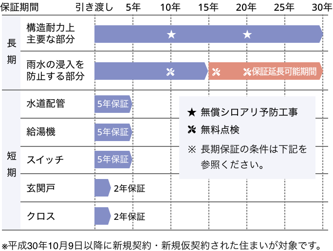 30年保証について