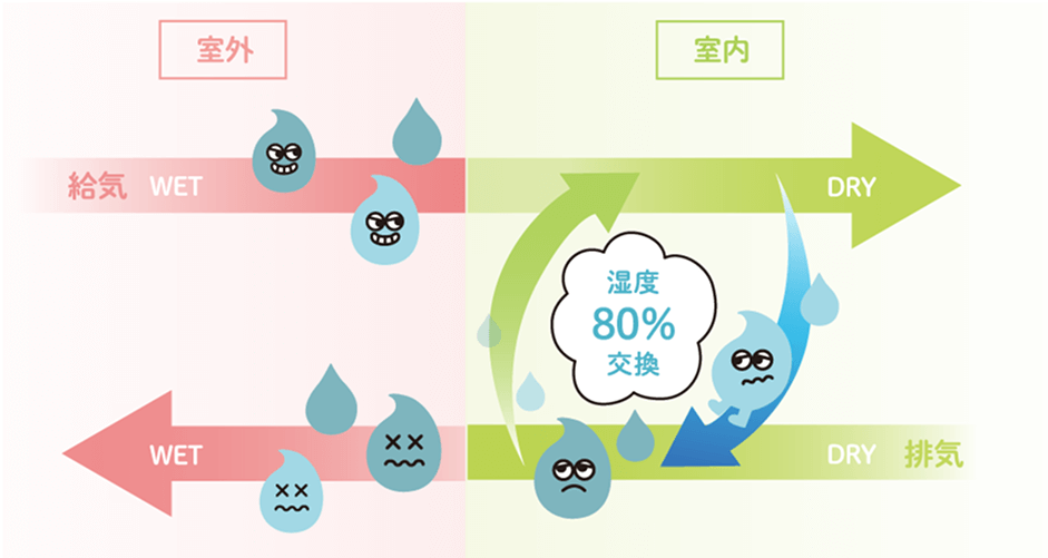 湿度交換の仕組み＜夏＞