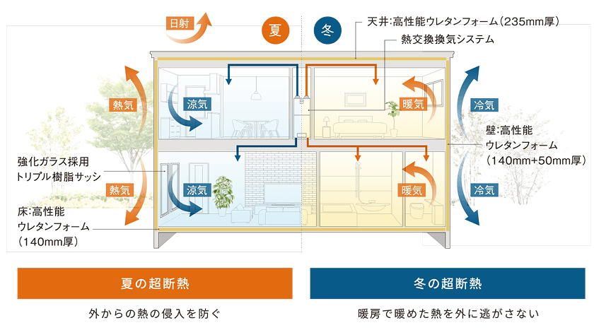 夏の超断熱：外からの熱の侵入を防ぐ 冬の超断熱：暖房で暖めた熱を外に逃がさない