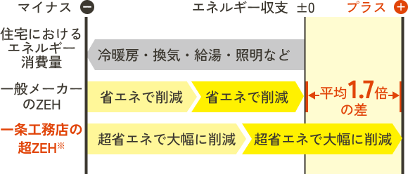 エアコン暖房と全館床暖房の比較