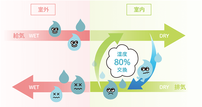 湿度交換の仕組み＜夏＞