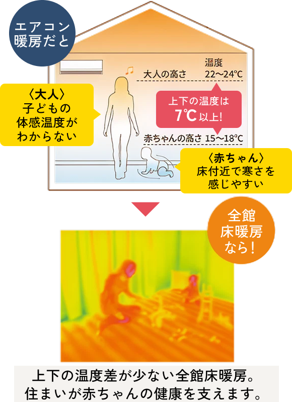 エアコン暖房と全館床暖房の比較