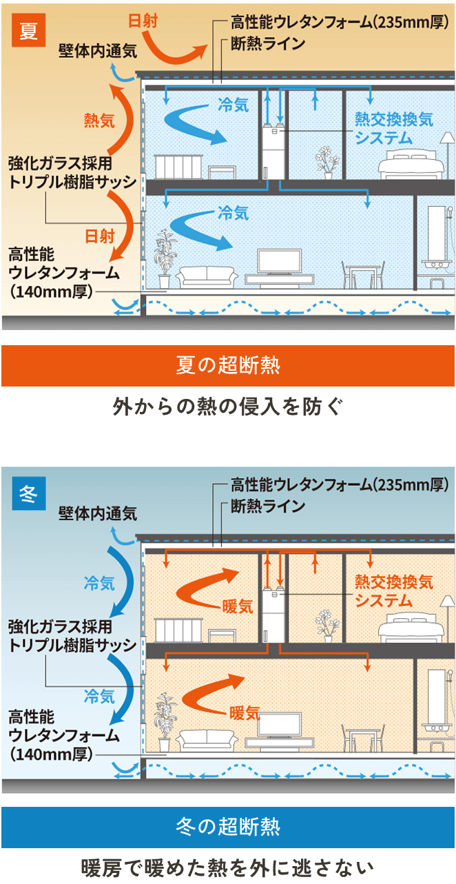 夏の超断熱：外からの熱の侵入を防ぐ 冬の超断熱：暖房で暖めた熱を外に逃がさない
