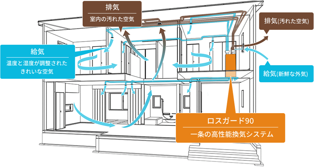 ロスガード90 一条の高性能換気システム