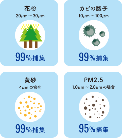花粉20～30μm 99%捕集 カビの胞子10～100μm 99%捕集 黄砂4μmの場合 99%捕集 PM2.51.0～2.0μmの場合 95%捕集 ※PM2.5対応型フィルター使用の場合