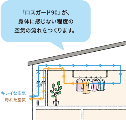 「ロスガード90」が、体に感じない程度の空気の流れをつくります。