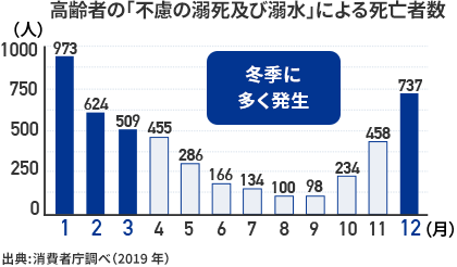 入浴中の心肺停止者数