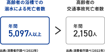 高齢者の浴槽での溺水による死亡者数:年間5,097人以上 > 高齢者の交通事故死亡者数:年間2,150人