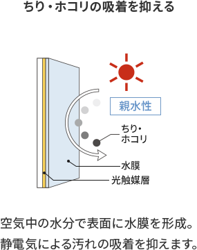 ちり・ホコリの吸着を抑える 空気中の水分で表面に水膜を形成。静電気による汚れの吸着を抑えます。