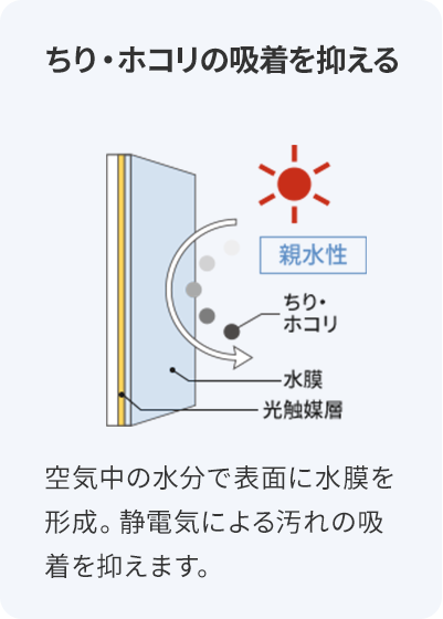 ちり・ホコリの吸着を抑える 空気中の水分で表面に水膜を形成。静電気による汚れの吸着を抑えます。