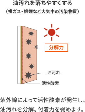 油汚れを落ちやすくする（排ガス・排煙など大気中の汚染物質） 紫外線によって活性酸素が発生し、油汚れを分解。付着力を弱めます。