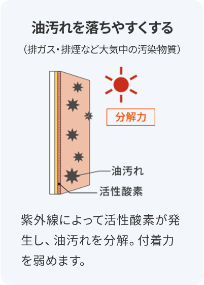 油汚れを落ちやすくする（排ガス・排煙など大気中の汚染物質） 紫外線によって活性酸素が発生し、油汚れを分解。付着力を弱めます。