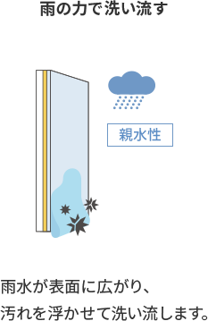 雨の力で洗い流す 雨水が表面に広がり、汚れを浮かせて洗い流します。