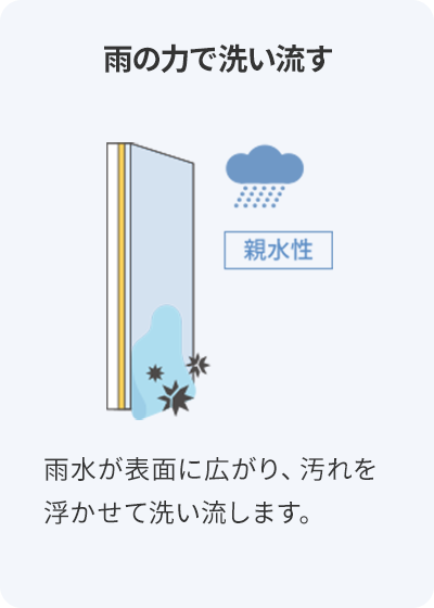 雨の力で洗い流す 雨水が表面に広がり、汚れを浮かせて洗い流します。