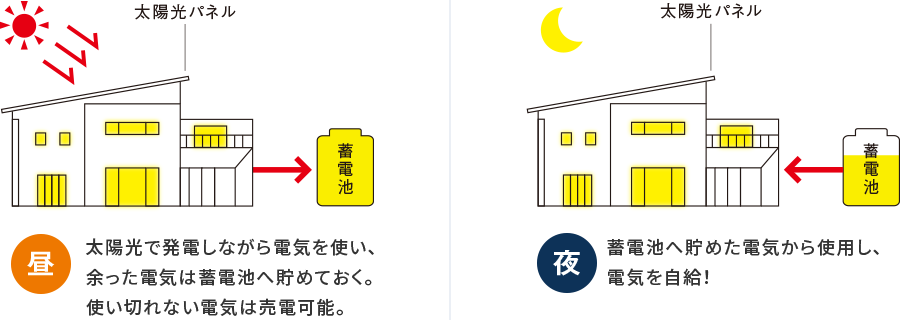 昼:太陽光で発電しながら電気を使い、余った電気は蓄電池へ貯めておく。使い切れない電気は売電可能。 夜:蓄電池へ貯めた電気から使用し、電気を自給！