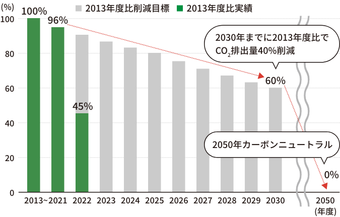 事業活動で使用するエネルギーのCO2排出量削減計画と実績