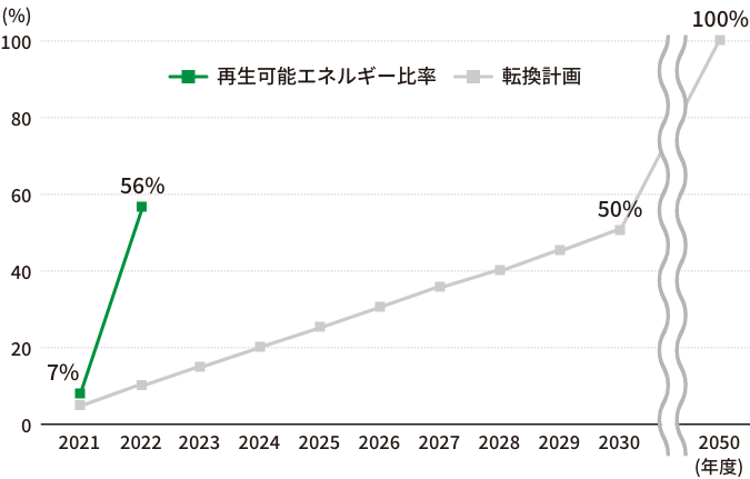 再生可能エネルギーへの転換計画と実績