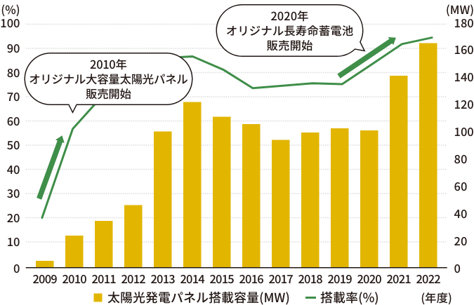 太陽光発電パネル搭載容量・搭載率推移