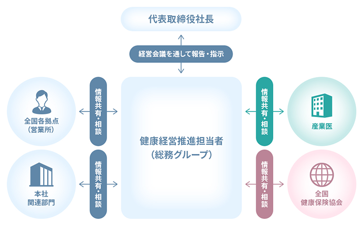 健康経営推進　組織図