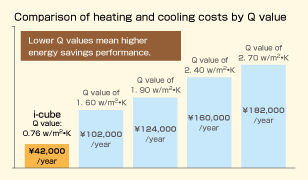Comparison of heating and cooling costs by Q value