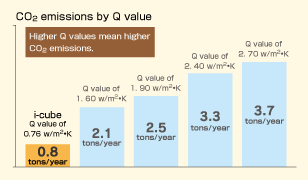 CO2 emissions by Q value