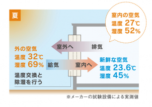 暑い外気を冷やしながら除湿！夏のじめじめとは一切無縁な新しい日常を！