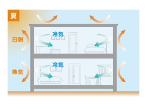 超気密・超断熱で快適な温度を保ち省エネ！
～温めた空気が逃げないので光熱費も安くなります。～