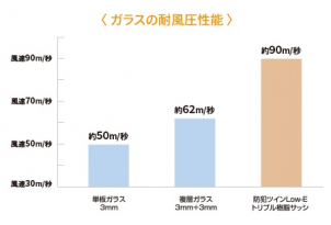 シャッターよりも強い窓に守られる生活