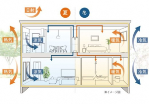 家は性能。性能の差は、暮らしの差。そんな一条の信念は「HUGme」にも息づいています。