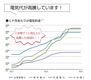 マンションやアパートと光熱費が同じイメージでお住まいづくりをしていませんか？