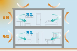暑い外気をシャットアウト。さらに室内の涼しい空気を外に逃がさず、「快適」であることはもちろん、｢省エネ」も叶えます。