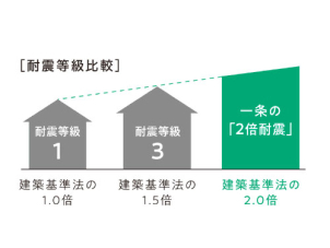 厳選プランだからこそできる設計士おすすめプランは、全て2倍耐震仕様！災害対策も万全です！